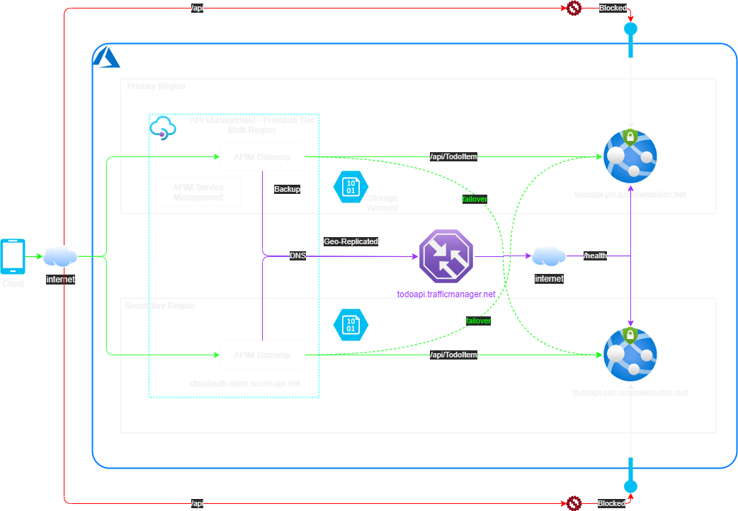 Highly available multi-region web app - Azure Architecture Center